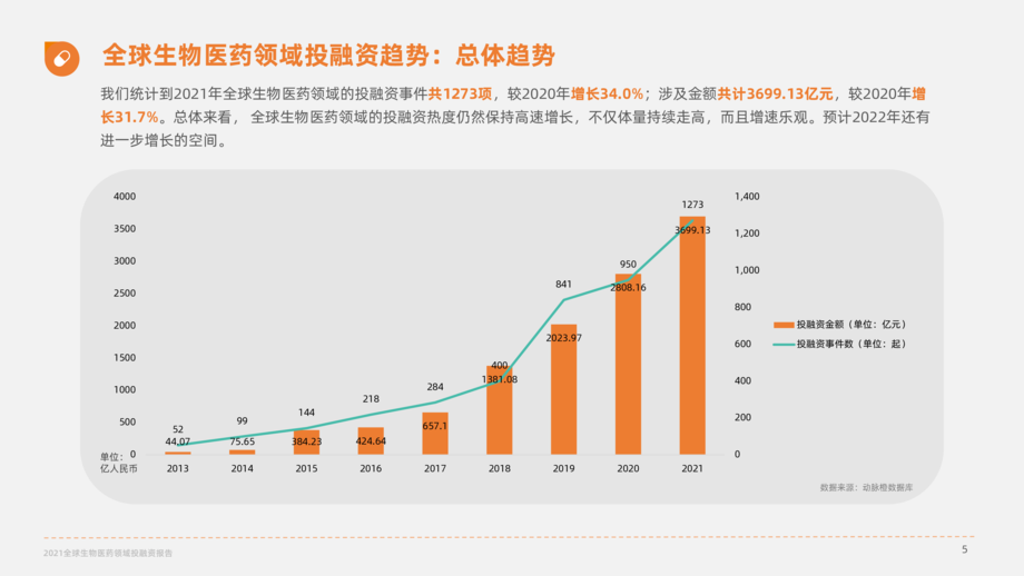 动脉新医药&蛋壳研究院&动脉橙:2021全球生物医药领域投融资报告